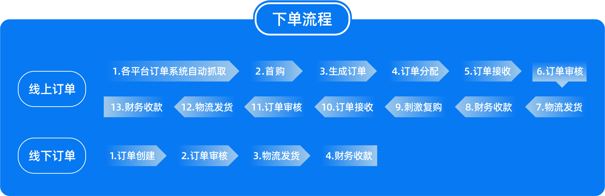 客户线索