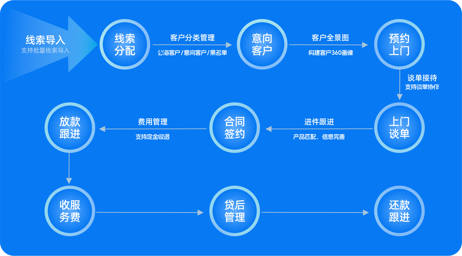 业务流程