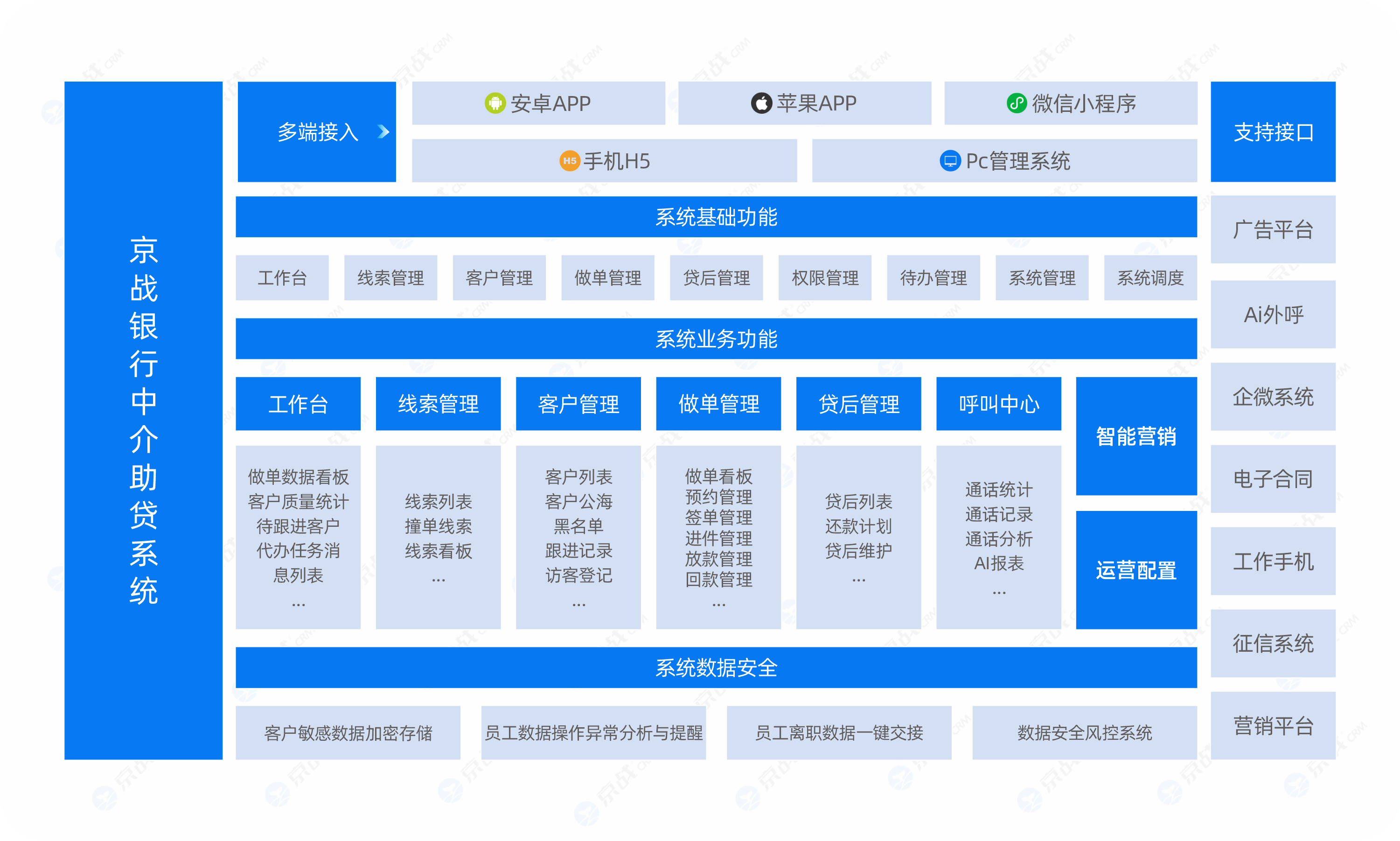 京战助贷系统功能架构