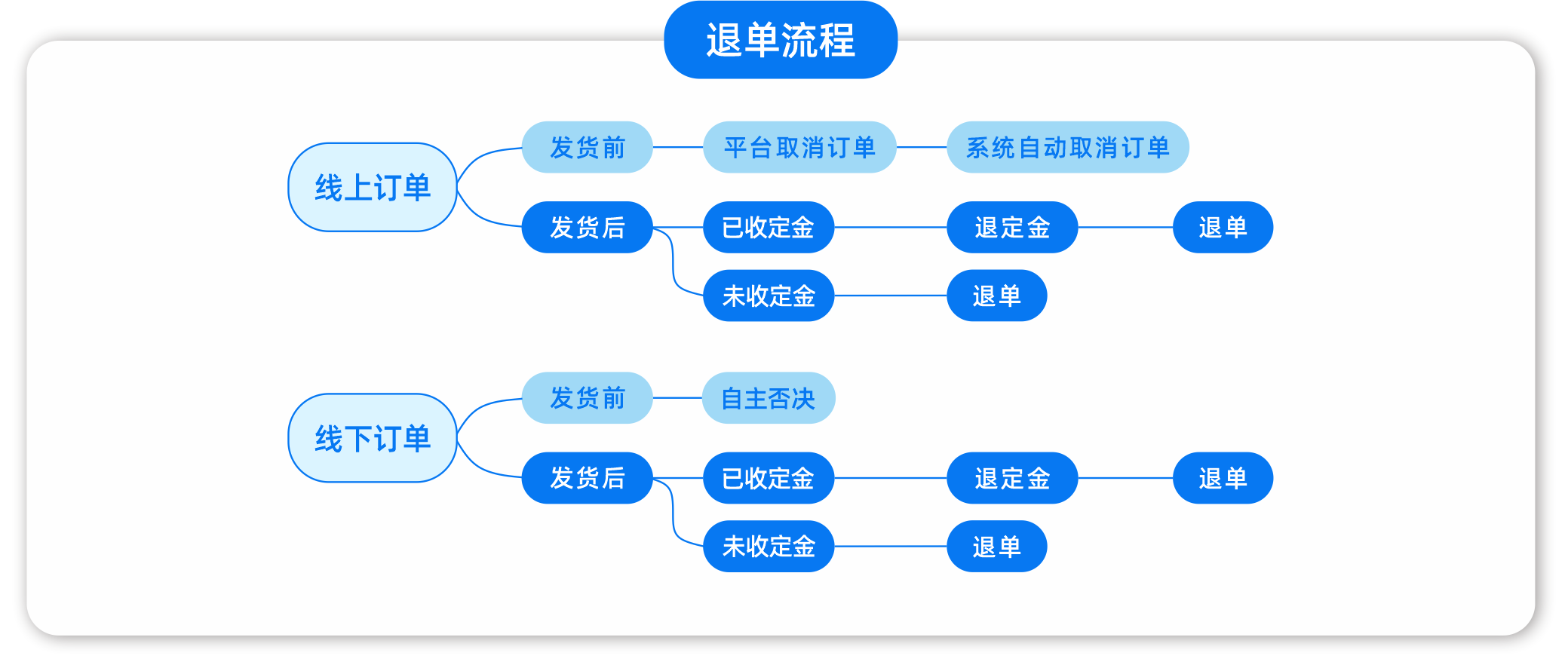 订单全流程跟踪 过程清晰掌握